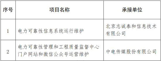 國家能源局電力可靠性信息系統(tǒng)運行維護(hù)等項目承接單位入選結(jié)果公告