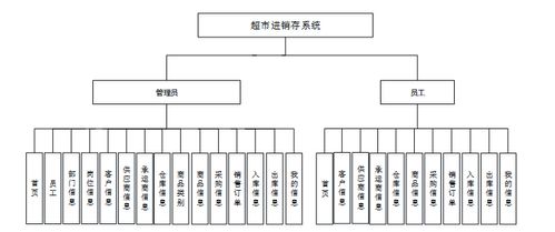 基于SpringBoot與Vue的超市進(jìn)銷存一體化管理系統(tǒng)設(shè)計(jì)與實(shí)現(xiàn)